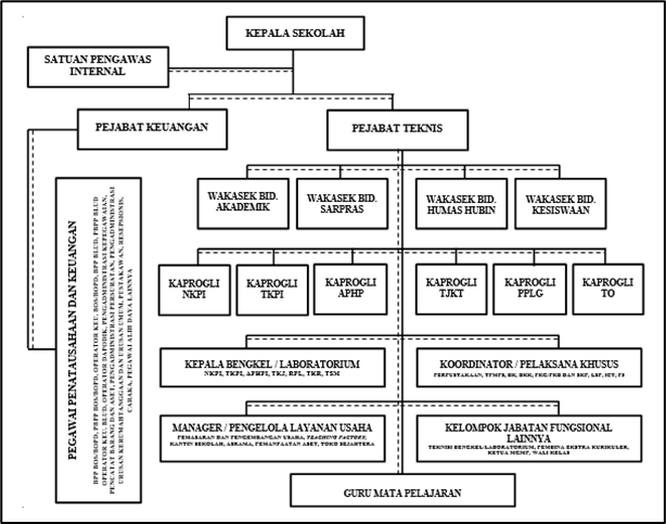 Struktur Organisasi SMKN 1 Pangandaran